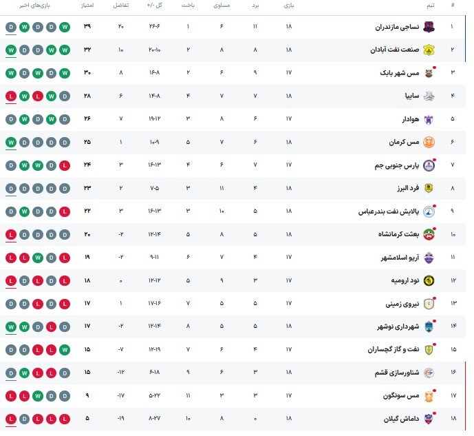 پیروزی صنعت نفت، توقف نساجی  و شکست سایپا در لیگ دسته اول