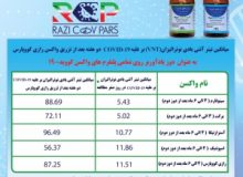 “رازی کووپارس” به عنوان دوز بوستر تمام واکسن های کرونای مصرفی در کشور قابل استفاده است