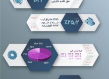 رشد بیش از ۲۱ درصدی بانوان مخترع در آمار اختراعات سال ۱۴۰۰