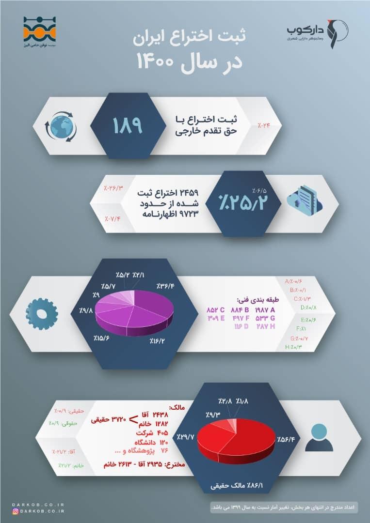 رشد بیش از ۲۱ درصدی بانوان مخترع در آمار اختراعات سال ۱۴۰۰