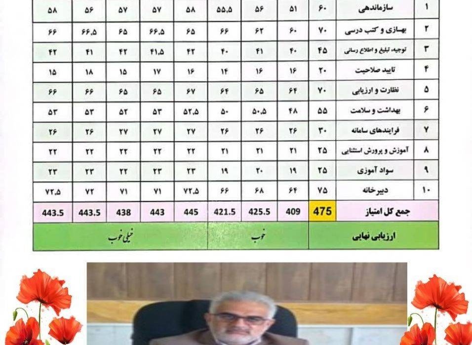 کسب رتبه برتر آموزش و پرورش شهرستان نظرآباد در پروژه مهر استان البرز