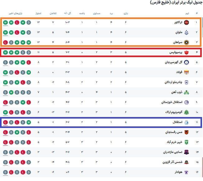 پرسپولیس با یک برد صدرنشین لیگ می‌شود/ استقلال فعلاً در جدول از این پایین‌تر نمی‌رود! +عکس