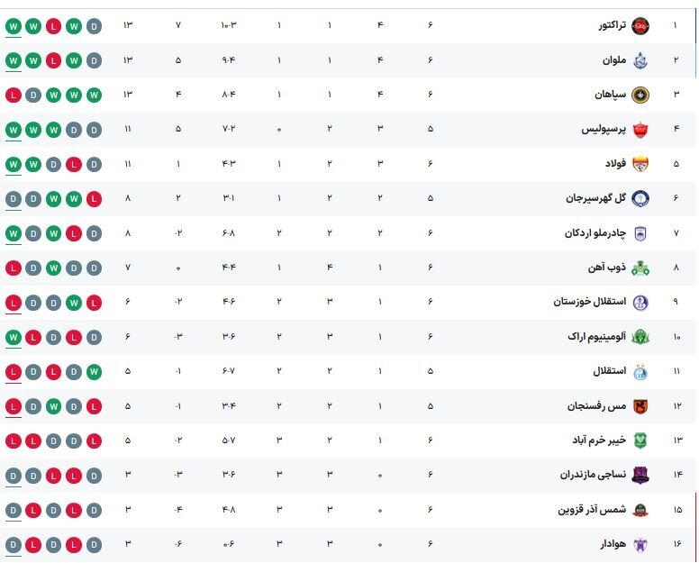 تراکتور با چرخ های جدید در صدر/ بهترین پرواز قو/برد بزرگ پرسپولیس