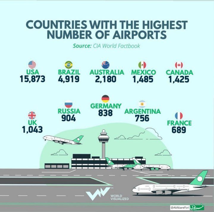 فهرست کشورها با بیشترین فرودگاه