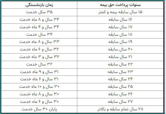 اعلام حداکثر سن بازنشستگی برای زنان و مردان در قانون جدید