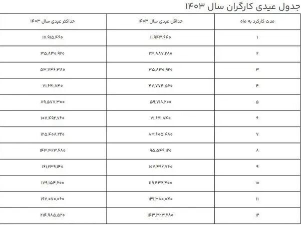 جدول کامل رقم عیدی ۱۴۰۳ کارگران