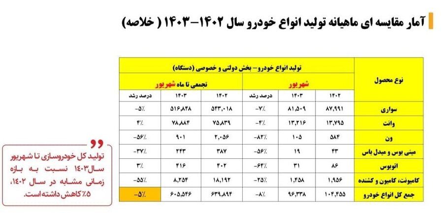 تولید خودرو پنج درصد کم شد(+جدول)