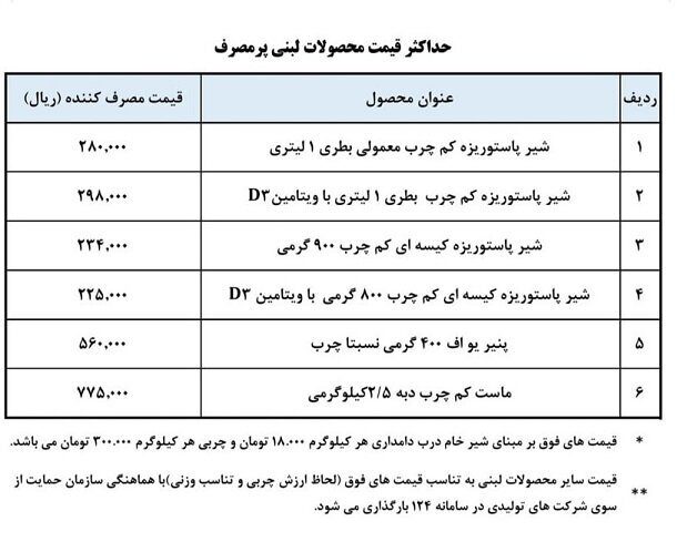 قیمت جدید محصولات لبنی را ببینید