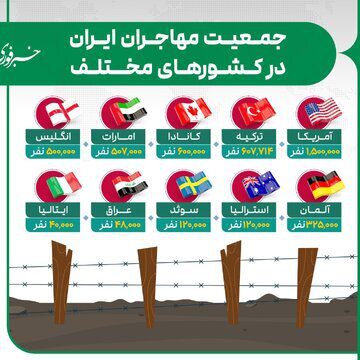 این کشور میزبان بیشترین ایرانی‌هاست