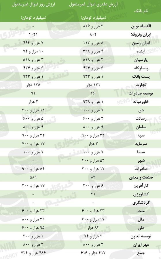 بانک‌های ایران، صاحب حداقل ۴۸۶ همت زمین، ملک تجاری و مسکن