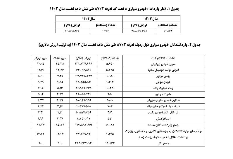 آمار واردات خودرو نیمه اول سال 1403