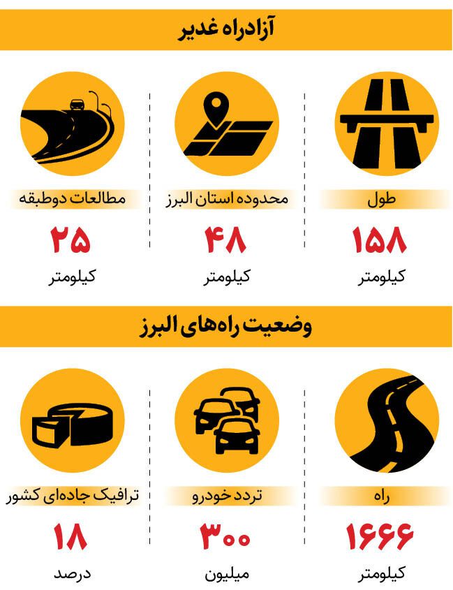 کرج صاحب آزادراه دوطبقه می شود + جزئیات