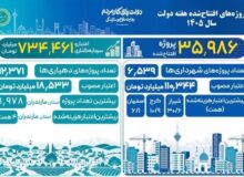 کرج دومین شهر کشور در اعتبار هزینه‌شده پروژه‌های شهری هفته دولت شد